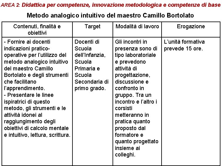 AREA 2: Didattica per competenze, innovazione metodologica e competenze di base Metodo analogico intuitivo AREA 2: Didattica per competenze, innovazione metodologica e competenze di base Metodo analogico intuitivo