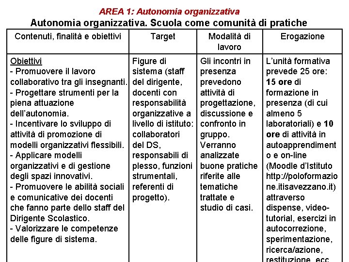 AREA 1: Autonomia organizzativa. Scuola come comunità di pratiche Contenuti, finalità e obiettivi Target AREA 1: Autonomia organizzativa. Scuola come comunità di pratiche Contenuti, finalità e obiettivi Target