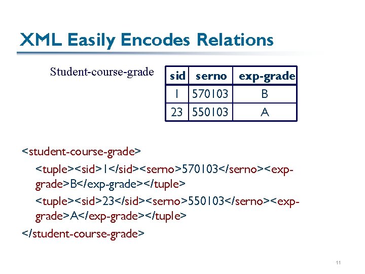 XML Easily Encodes Relations Student-course-grade sid serno exp-grade 1 570103 B 23 550103 A XML Easily Encodes Relations Student-course-grade sid serno exp-grade 1 570103 B 23 550103 A