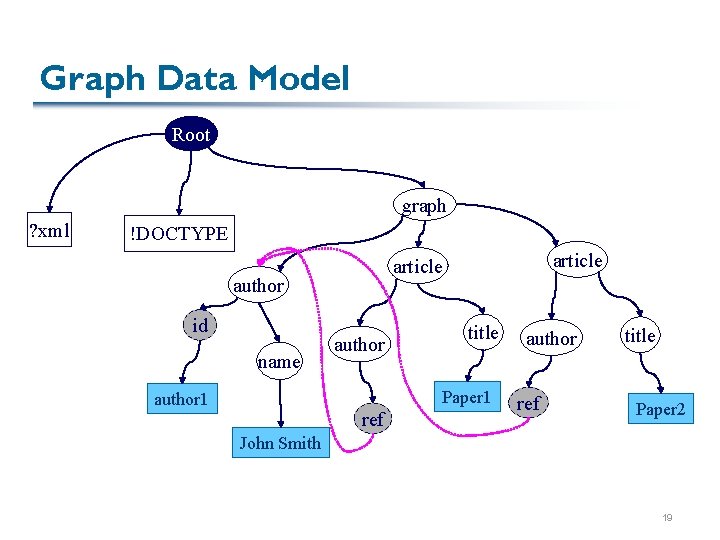 Graph Data Model Root graph ? xml !DOCTYPE author id name article author title Graph Data Model Root graph ? xml !DOCTYPE author id name article author title