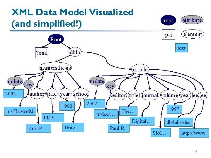 XML Data Model Visualized (and simplified!) Root ? xml 2002… element article mdate author XML Data Model Visualized (and simplified!) Root ? xml 2002… element article mdate author