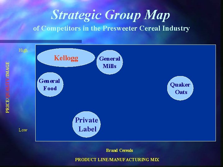 Strategic Group Map of Competitors in the Presweeter Cereal Industry High PRICE/QUALITY/IMAGE Kellogg General