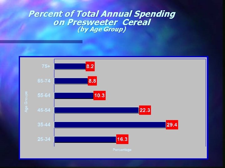 Percent of Total Annual Spending on Presweeter Cereal (by Age Group) 