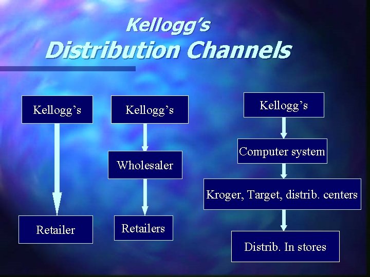 Kellogg’s Distribution Channels Kellogg’s Computer system Wholesaler Kroger, Target, distrib. centers Retailers Distrib. In