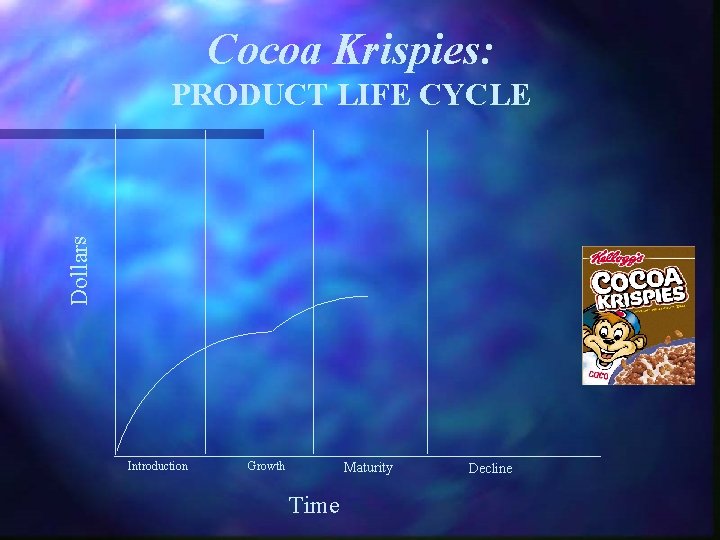Cocoa Krispies: Dollars PRODUCT LIFE CYCLE Introduction Growth Maturity Time Decline 
