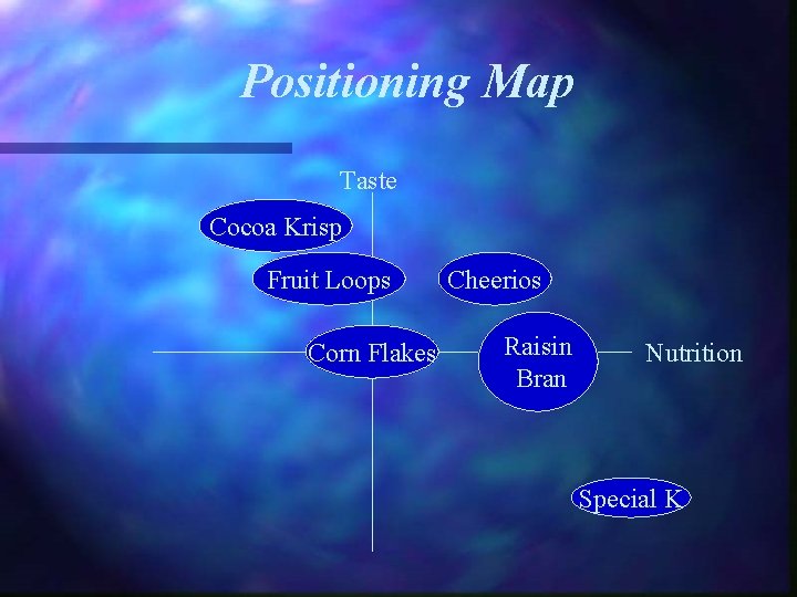 Positioning Map Taste Cocoa Krisp Fruit Loops Corn Flakes Cheerios Raisin Bran Nutrition Special