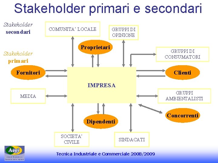 Stakeholder primari e secondari Stakeholder primari COMUNITA’ LOCALE GRUPPI DI OPINIONE Proprietari GRUPPI DI