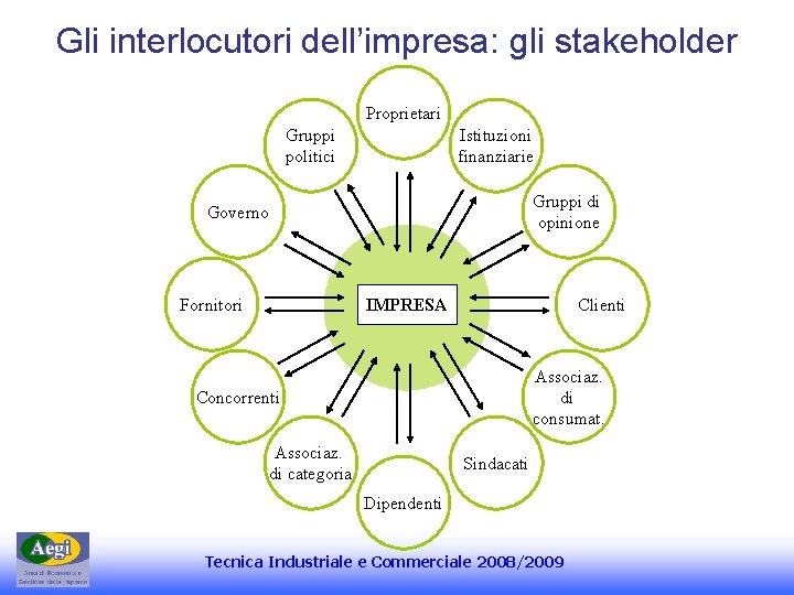 Gli interlocutori dell’impresa: gli stakeholder Proprietari Gruppi politici Istituzioni finanziarie Gruppi di opinione Governo