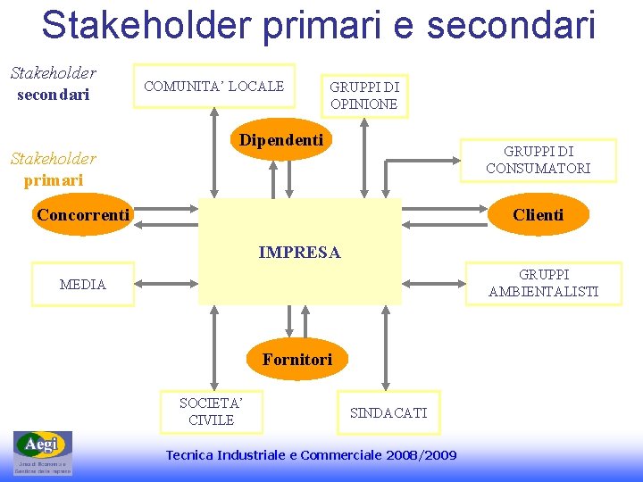 Stakeholder primari e secondari Stakeholder primari COMUNITA’ LOCALE GRUPPI DI OPINIONE Dipendenti GRUPPI DI
