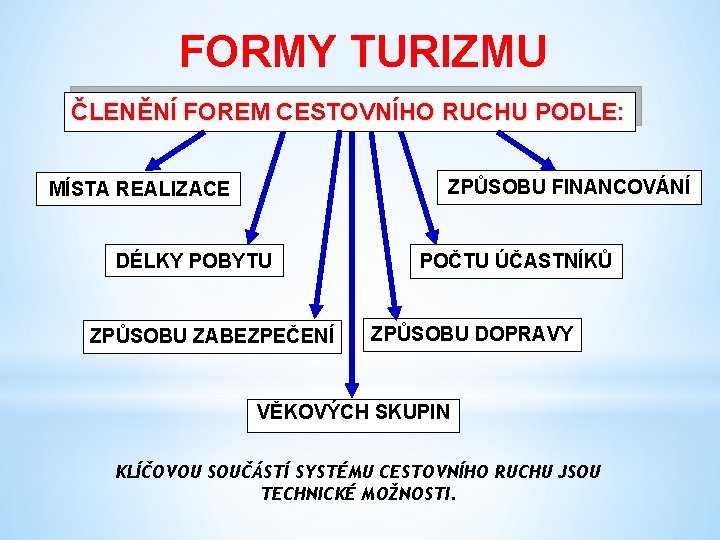 FORMY TURIZMU ČLENĚNÍ FOREM CESTOVNÍHO RUCHU PODLE: ZPŮSOBU FINANCOVÁNÍ MÍSTA REALIZACE DÉLKY POBYTU ZPŮSOBU