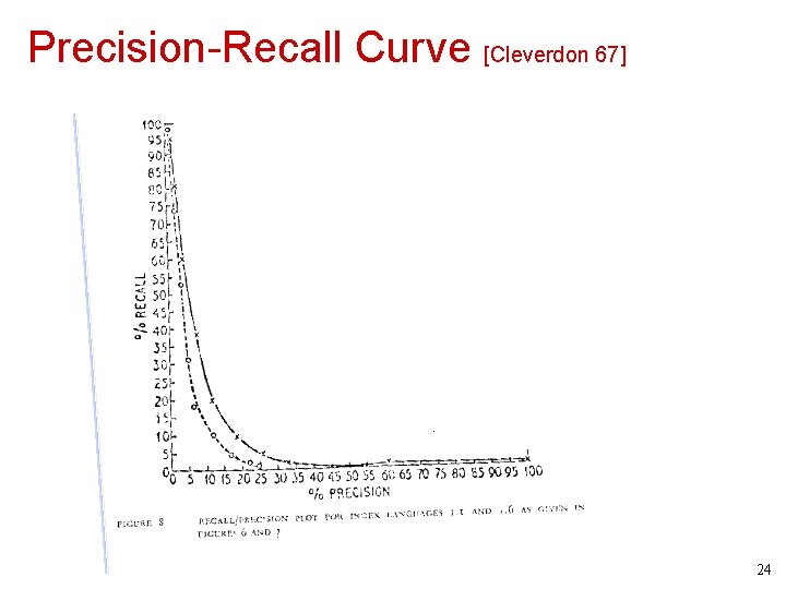 Precision-Recall Curve [Cleverdon 67] 24 