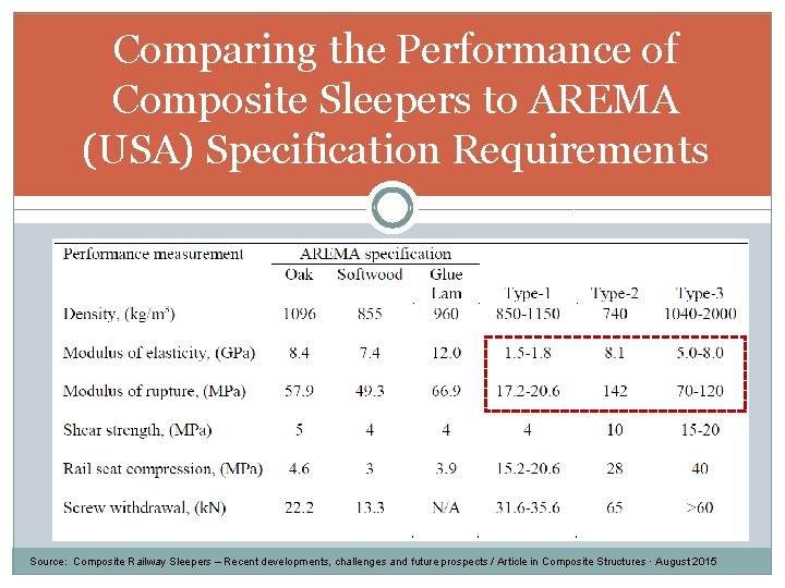 Comparing the Performance of Composite Sleepers to AREMA (USA) Specification Requirements Source: Composite Railway