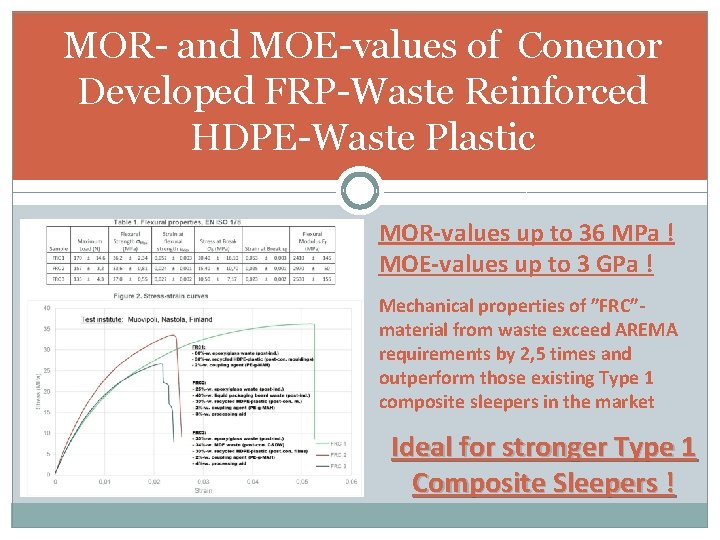 MOR- and MOE-values of Conenor Developed FRP-Waste Reinforced HDPE-Waste Plastic MOR-values up to 36