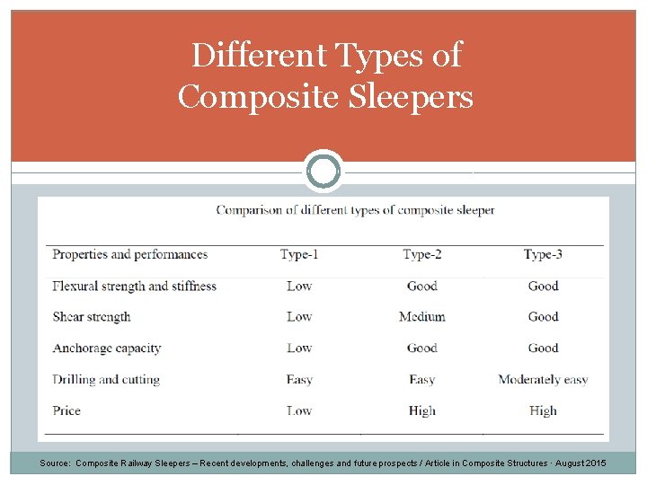 Different Types of Composite Sleepers Source: Composite Railway Sleepers – Recent developments, challenges and