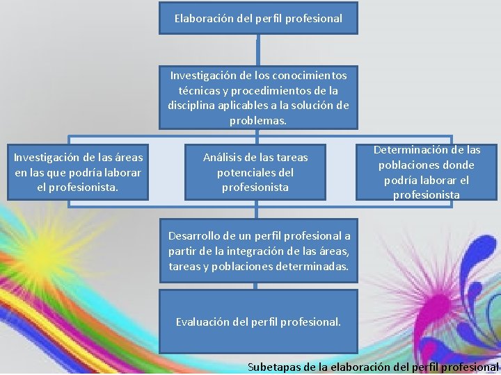 Elaboración del perfil profesional Investigación de los conocimientos técnicas y procedimientos de la disciplina
