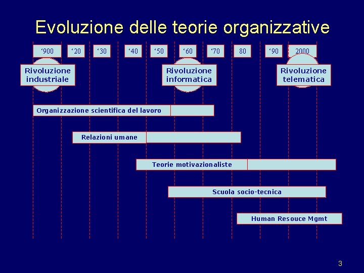 Evoluzione delle teorie organizzative ‘ 900 ‘ 20 ‘ 30 ‘ 40 ‘ 50