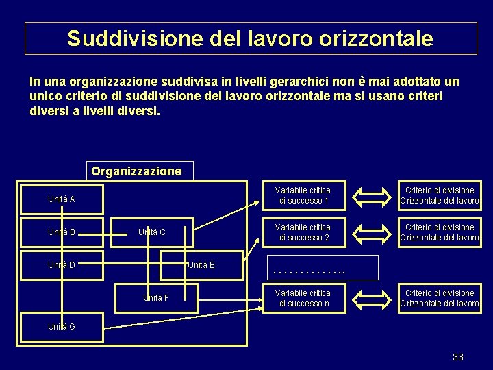 Suddivisione del lavoro orizzontale In una organizzazione suddivisa in livelli gerarchici non è mai