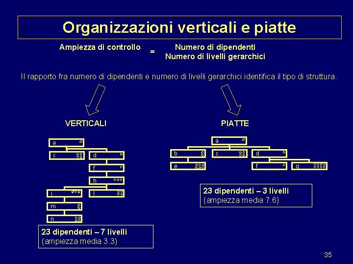 Organizzazioni verticali e piatte Ampiezza di controllo = Numero di dipendenti Numero di livelli