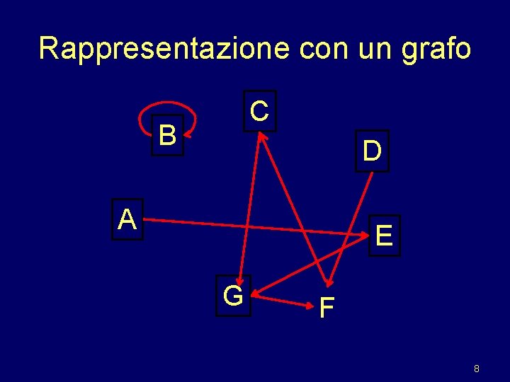 Rappresentazione con un grafo C B D A E G F 8 