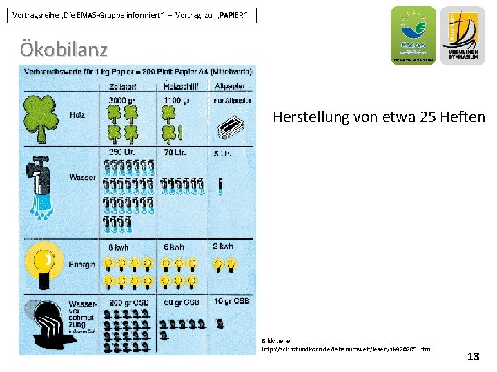 Vortragsreihe „Die EMAS-Gruppe informiert“ – Vortrag zu „PAPIER“ Ökobilanz Register-Nr. : DE-153 -00092 Herstellung