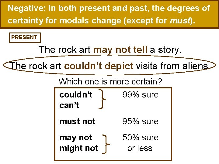 Negative: In both present and past, the degrees of certainty for modals change (except