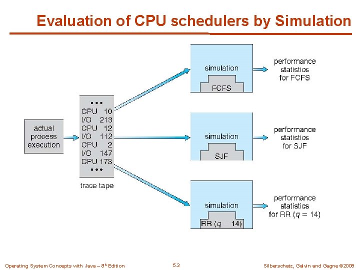 Evaluation of CPU schedulers by Simulation Operating System Concepts with Java – 8 th