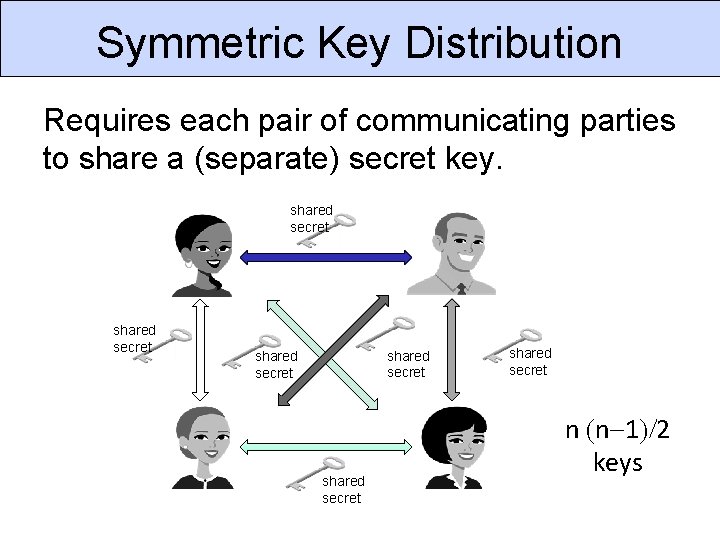 Symmetric Key Distribution Requires each pair of communicating parties to share a (separate) secret