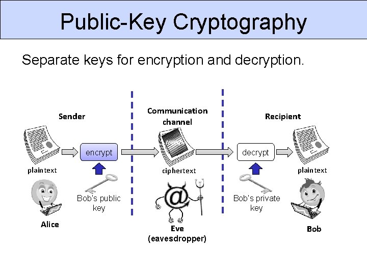 Public-Key Cryptography Separate keys for encryption and decryption. Communication channel Sender encrypt plaintext Recipient
