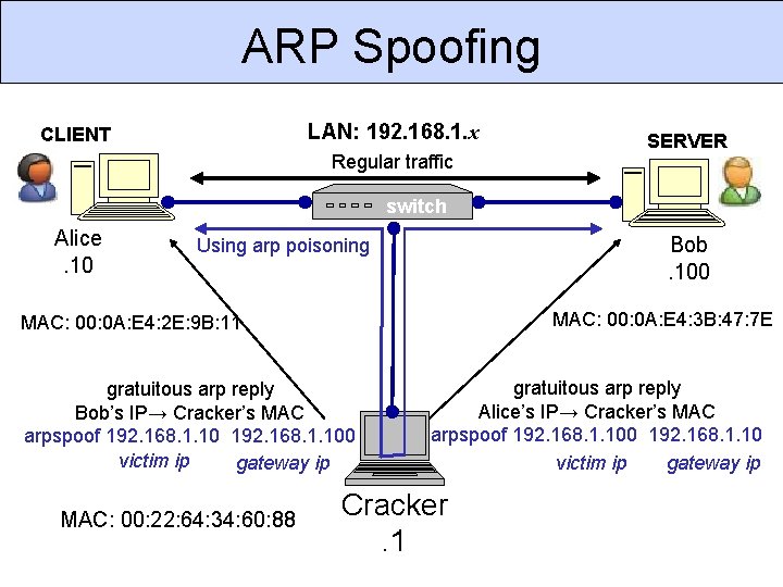 ARP Spoofing LAN: 192. 168. 1. x CLIENT Regular traffic SERVER switch Alice. 10