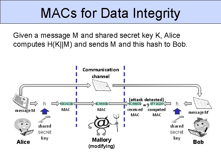 MACs for Data Integrity Given a message M and shared secret key K, Alice