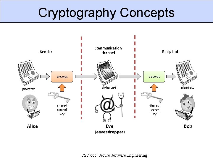 Cryptography Concepts Communication channel Sender encrypt Recipient decrypt ciphertext plaintext shared secret key Alice
