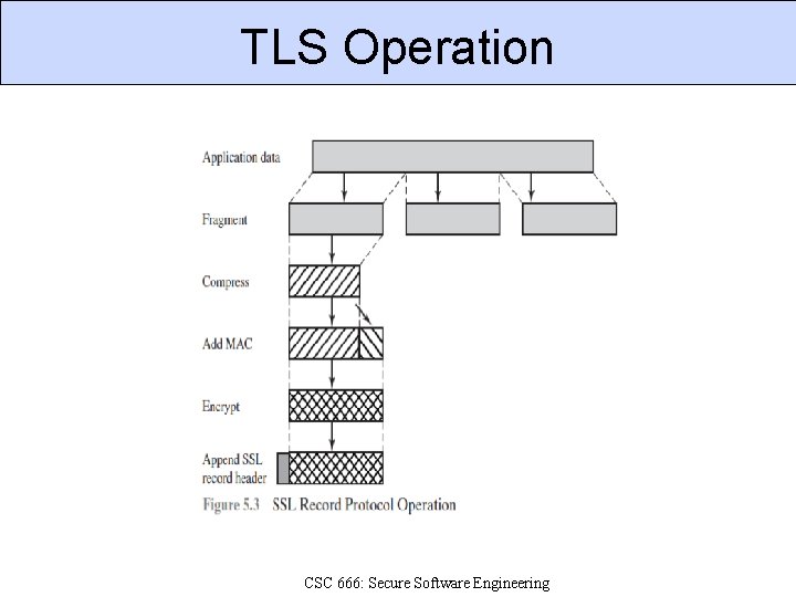 TLS Operation CSC 666: Secure Software Engineering 