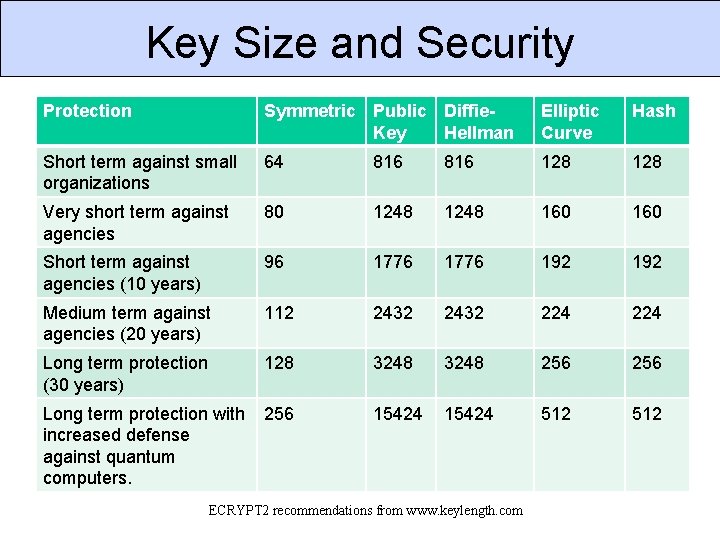 Key Size and Security Protection Symmetric Public Diffie. Key Hellman Elliptic Curve Hash Short