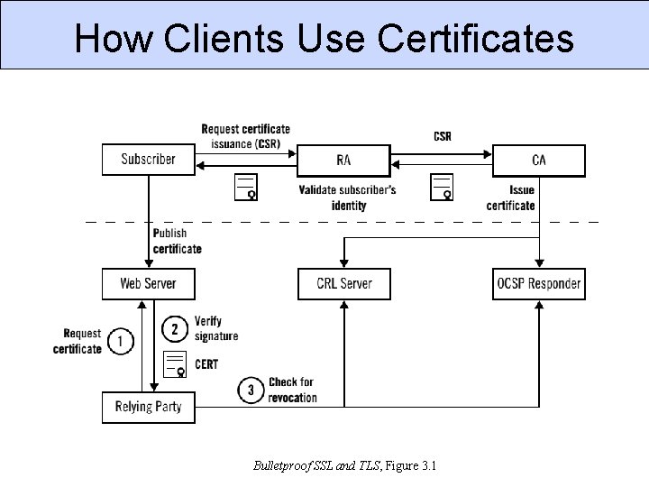 How Clients Use Certificates Bulletproof SSL and TLS, Figure 3. 1 