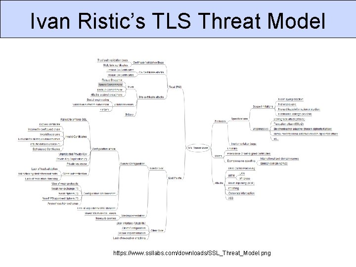 Ivan Ristic’s TLS Threat Model https: //www. ssllabs. com/downloads/SSL_Threat_Model. png 