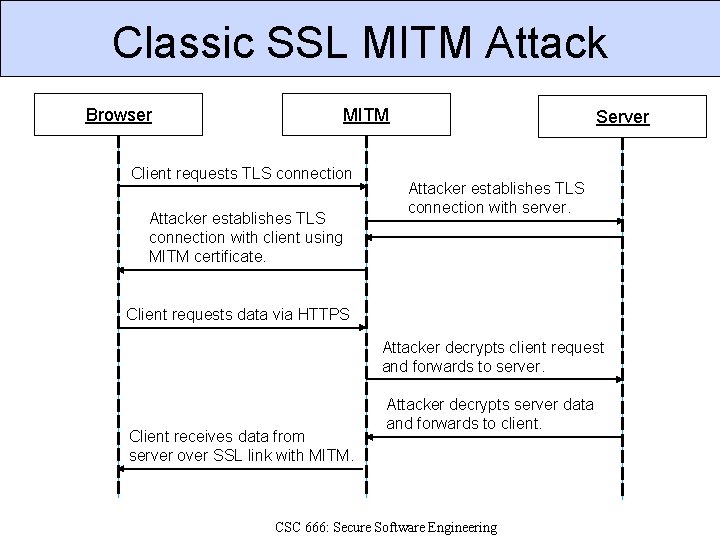 Classic SSL MITM Attack Browser MITM Client requests TLS connection Attacker establishes TLS connection