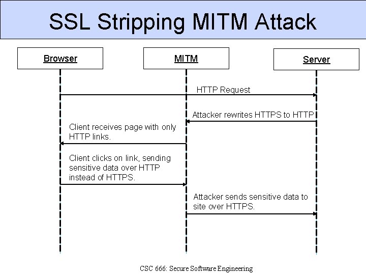 SSL Stripping MITM Attack Browser MITM Server HTTP Request Attacker rewrites HTTPS to HTTP