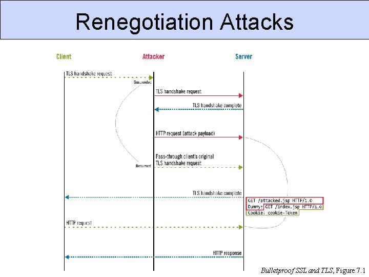 Renegotiation Attacks CSC 666: Secure Software Engineering Bulletproof SSL and TLS, Figure 7. 1