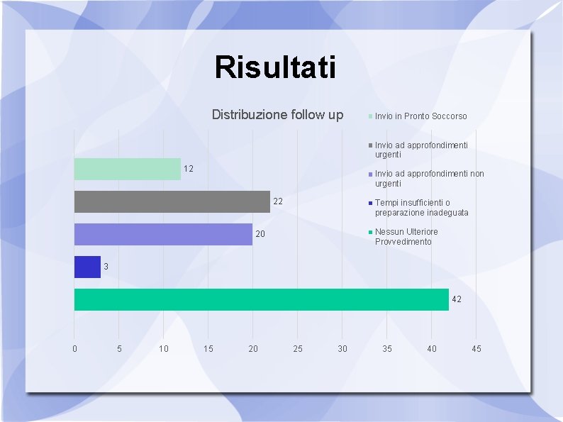 Risultati Distribuzione follow up Invio in Pronto Soccorso Invio ad approfondimenti urgenti 12 Invio