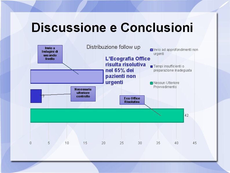 Discussione e Conclusioni Distribuzione follow up Invio a Indagini di secondo livello L’Ecografia Office