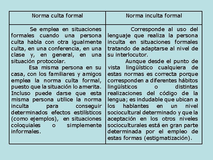 Norma culta formal Norma inculta formal Se emplea en situaciones formales cuando una persona