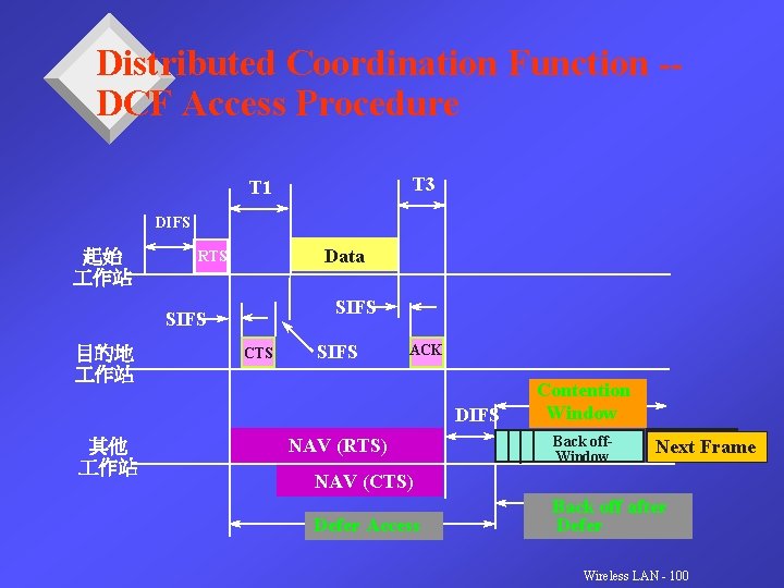 Distributed Coordination Function -DCF Access Procedure T 3 T 1 DIFS 起始 作站 Data