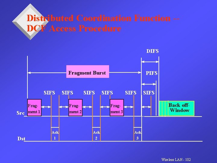 Distributed Coordination Function -DCF Access Procedure DIFS Fragment Burst SIFS Src Dst Fragment 1