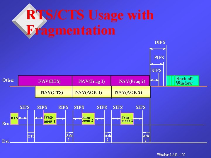 RTS/CTS Usage with Fragmentation DIFS PIFS SIFS Other NAV(RTS) NAV(Frag 1) NAV(CTS) SIFS NAV(ACK