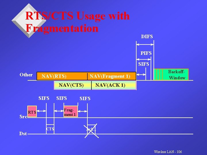 RTS/CTS Usage with Fragmentation DIFS PIFS SIFS Other NAV(RTS) NAV(Fragment 1) NAV(CTS) SIFS Src