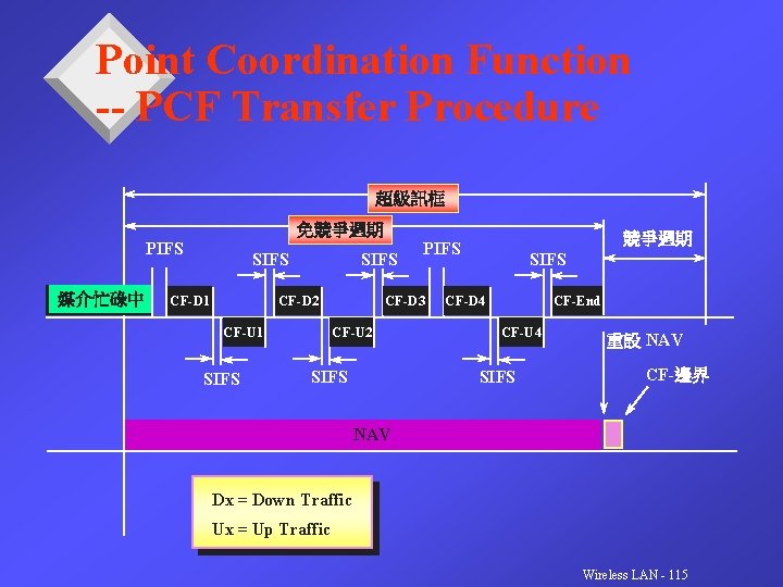 Point Coordination Function -- PCF Transfer Procedure 超級訊框 免競爭週期 PIFS 媒介忙碌中 SIFS CF-D 1