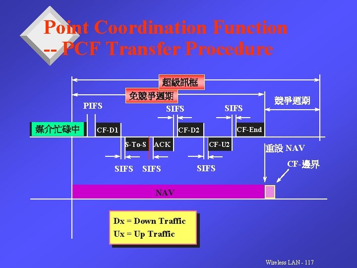 Point Coordination Function -- PCF Transfer Procedure 超級訊框 免競爭週期 SIFS PIFS 媒介忙碌中 CF-D 1