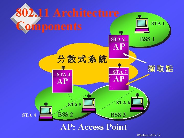 802. 11 Architecture Components STA 2 AP STA 1 BSS 1 分散式系統 STA 3