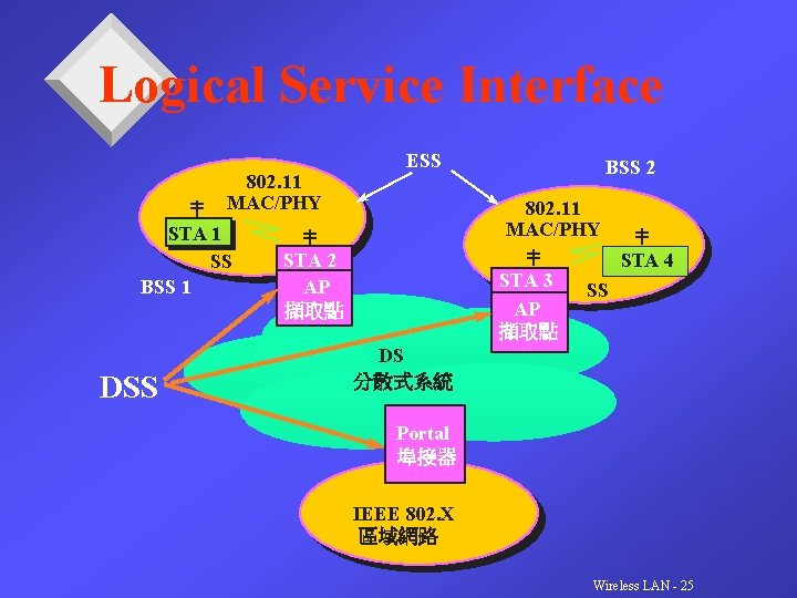 Logical Service Interface 802. 11 MAC/PHY STA 1 SS BSS 1 DSS ESS BSS