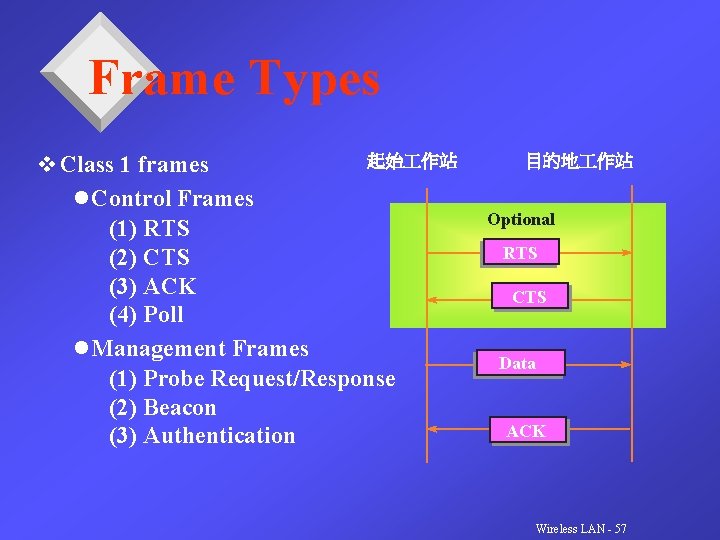 Frame Types v Class 1 frames 起始 作站 l Control Frames (1) RTS (2)